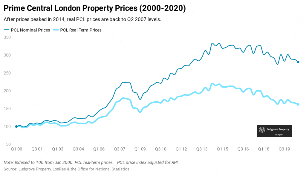 prime central london property prices