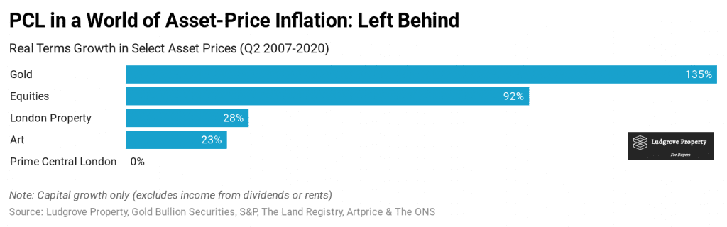 PCL in a world of asset price inflation graph