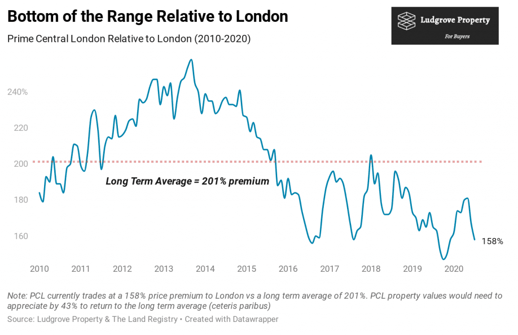 Prime Central London Relative to London comparison