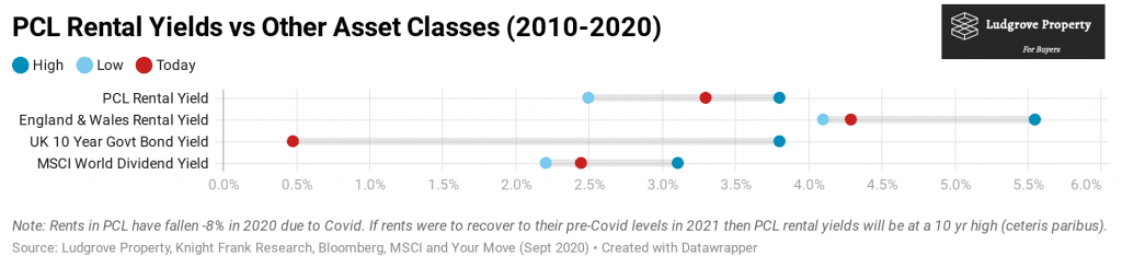 PCL Rental Yield 