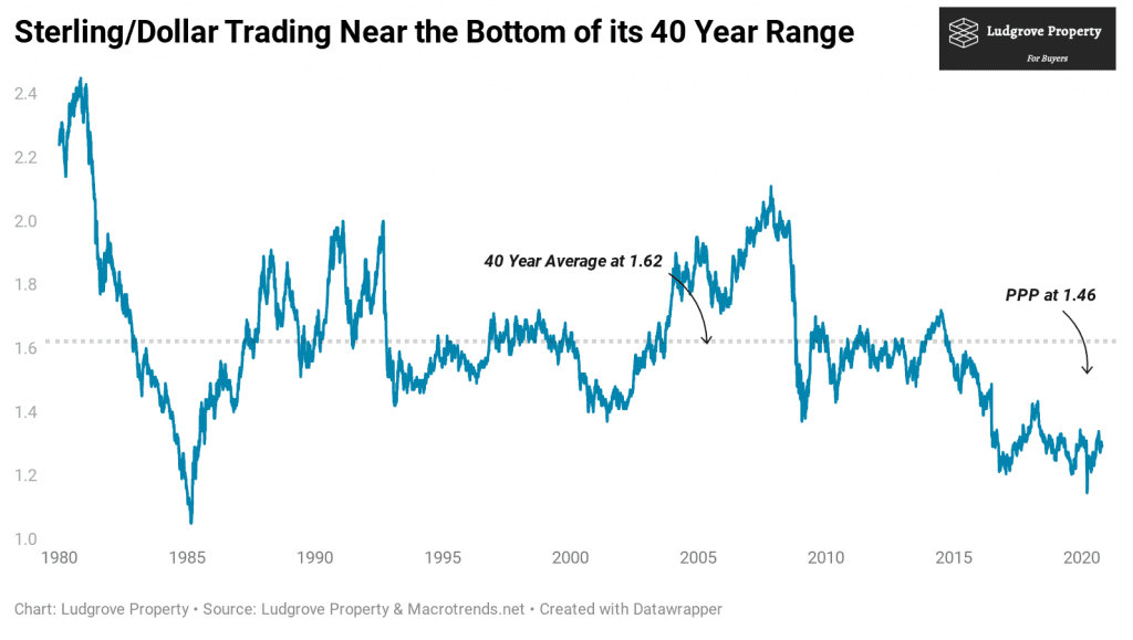 Sterling/Dollar Trading